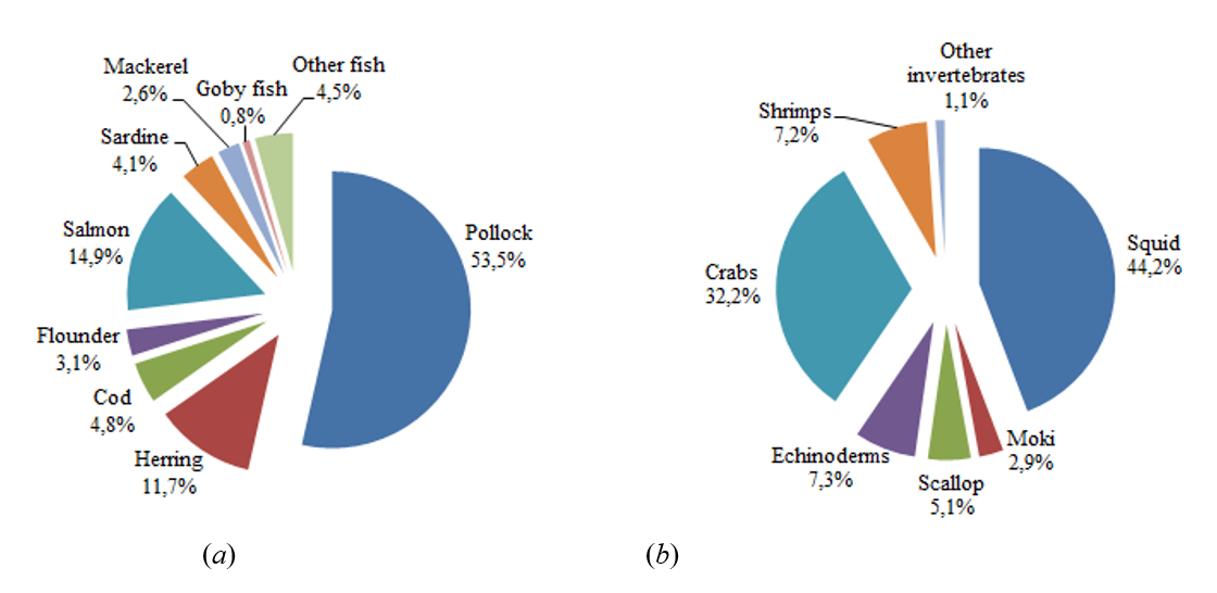 Fish catch structure by species in the Far East of Russia, 2019 (a). Marine invertebrates catch structure by species in the Far East of Russia, 2019 (b)